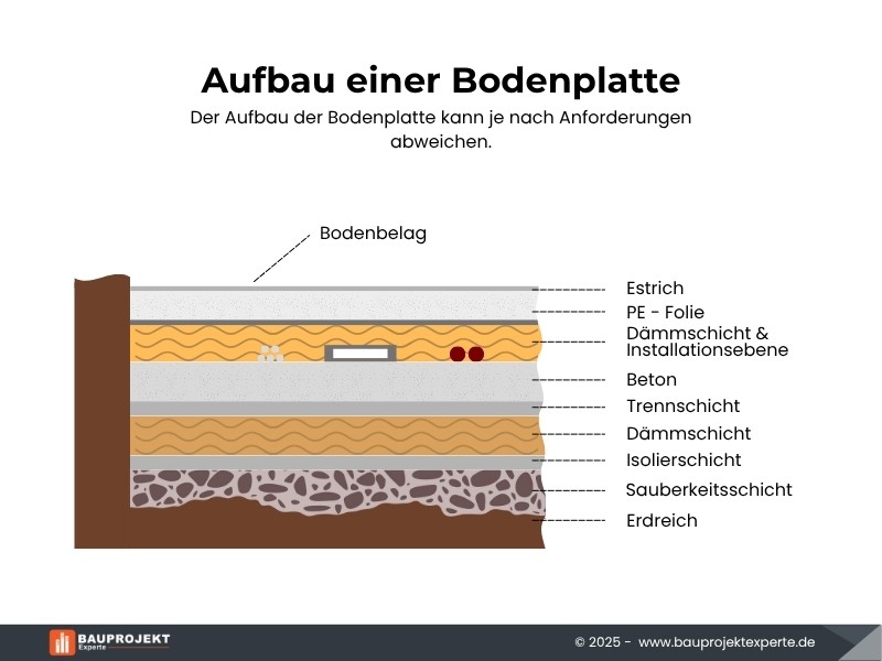 Infografik Aufbau einer Bodenplatte mit Schichten von Estrich bis Erdreich